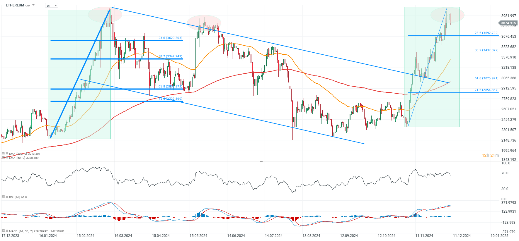 Ethereum Prognose und Analyse am 09.12.24 - Daytrading